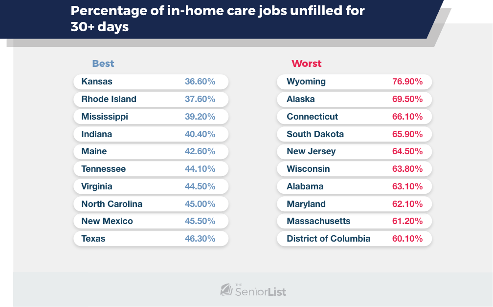 Percentage of in - home care jobs unfilled for 30+ days, Best, Worst, Kansas, 36.60 %, Wyoming, 76.90 %, Rhode Island, 37.60 %, Alaska, 69.50 %, Mississippi, 39.20 %, Connecticut, 66.10 %, Indiana, 40 %, South Dakota, 65.90 %, Maine, 42.60 %, New Jersey, 64.50 %, Tennessee, 44.10 %, Wisconsin, 63.80 %, Virginia, 44.50 %, Alabama, 63.10 %, North Carolina, 45.00 %, Maryland, 62.10 %, New Mexico, 45.50 %, Massachusetts, 61.20 %, Texas, 46.30 %, District of Columbia, 60.10 %, SeniorList