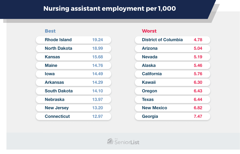 Nursing assistant employment per 1,000, Best, Worst, Rhode Island, 19.24, District of Columbia, 4.78, North Dakota, 18.99, Arizona, 5.04, Kansas, 15.68, Nevada, 5.19, Maine, 14.76, Alaska, 5.46, lowa, 14.49, California, 5.76, Arkansas, 14.29, Kawaii, 6.30, South Dakota, 14.10, Oregon, 6.43, Nebraska, 13.97, Texas, 6.44, New Jersey, 13.20, New Mexico, 6.82, Connecticut, 12.97, Georgia, 7.47, SeniorList