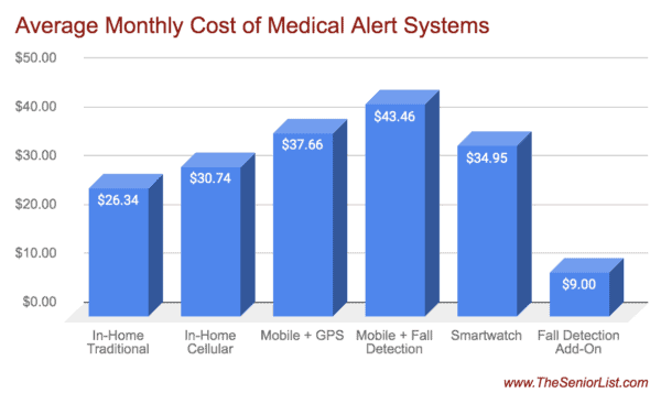 Does Medicare pay for medical alert systems and how much do they cost?